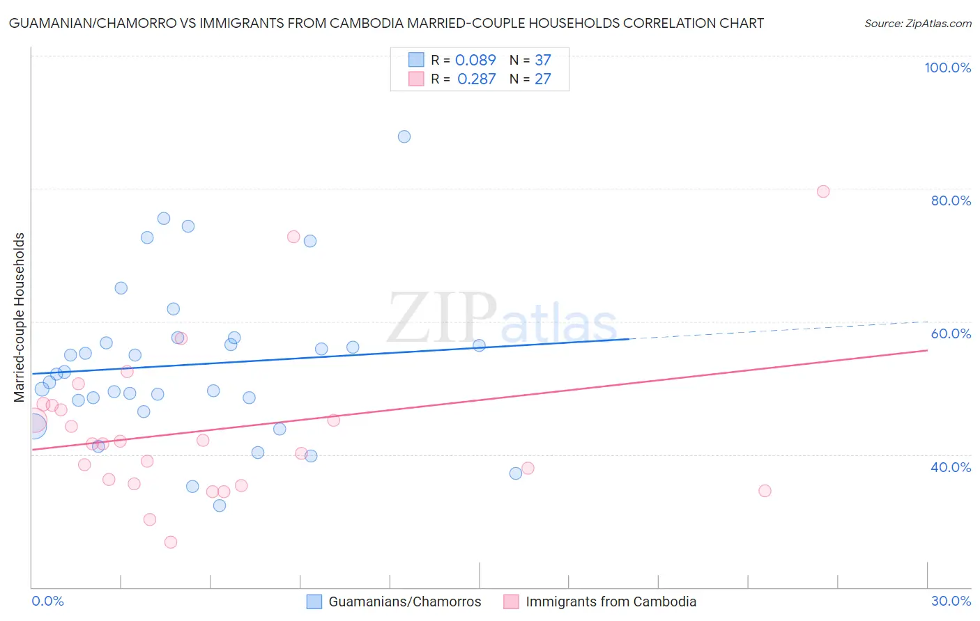 Guamanian/Chamorro vs Immigrants from Cambodia Married-couple Households