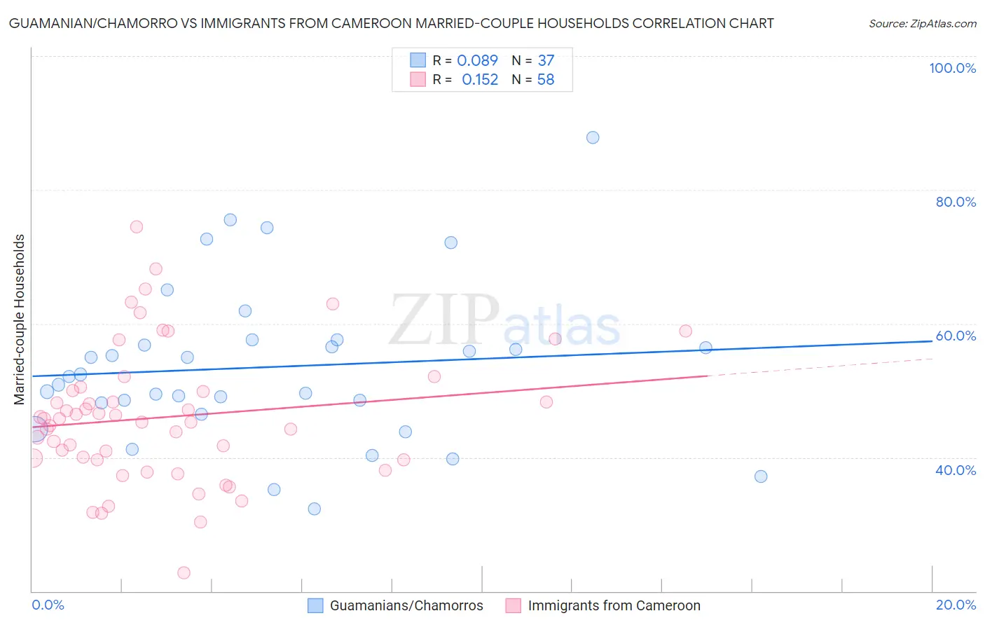 Guamanian/Chamorro vs Immigrants from Cameroon Married-couple Households