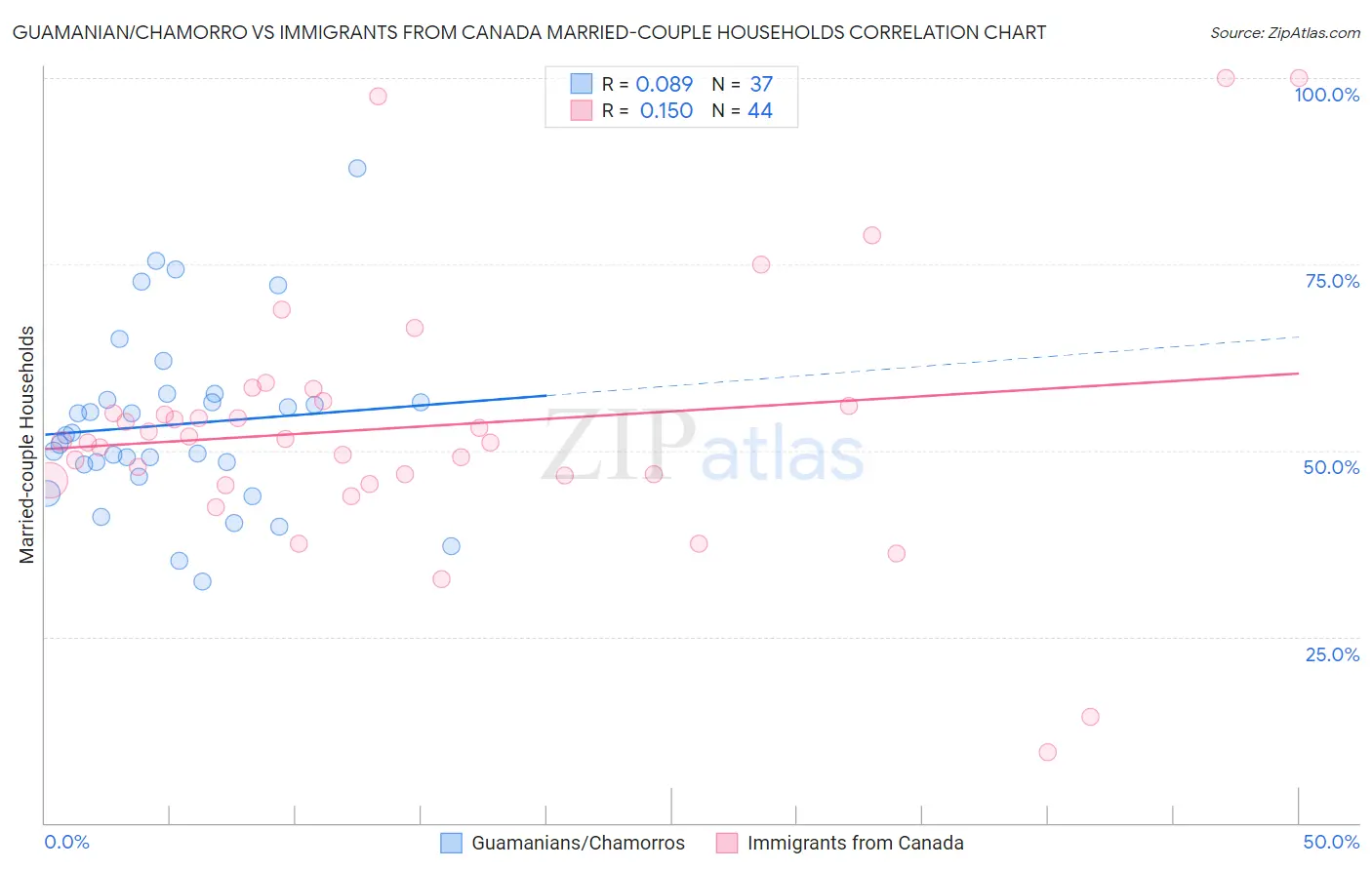 Guamanian/Chamorro vs Immigrants from Canada Married-couple Households