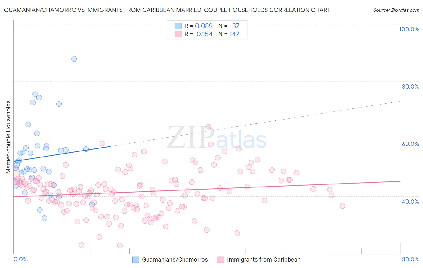 Guamanian/Chamorro vs Immigrants from Caribbean Married-couple Households