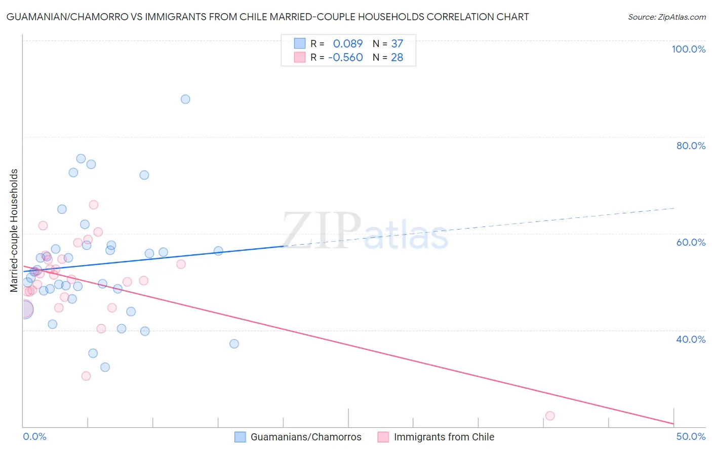 Guamanian/Chamorro vs Immigrants from Chile Married-couple Households