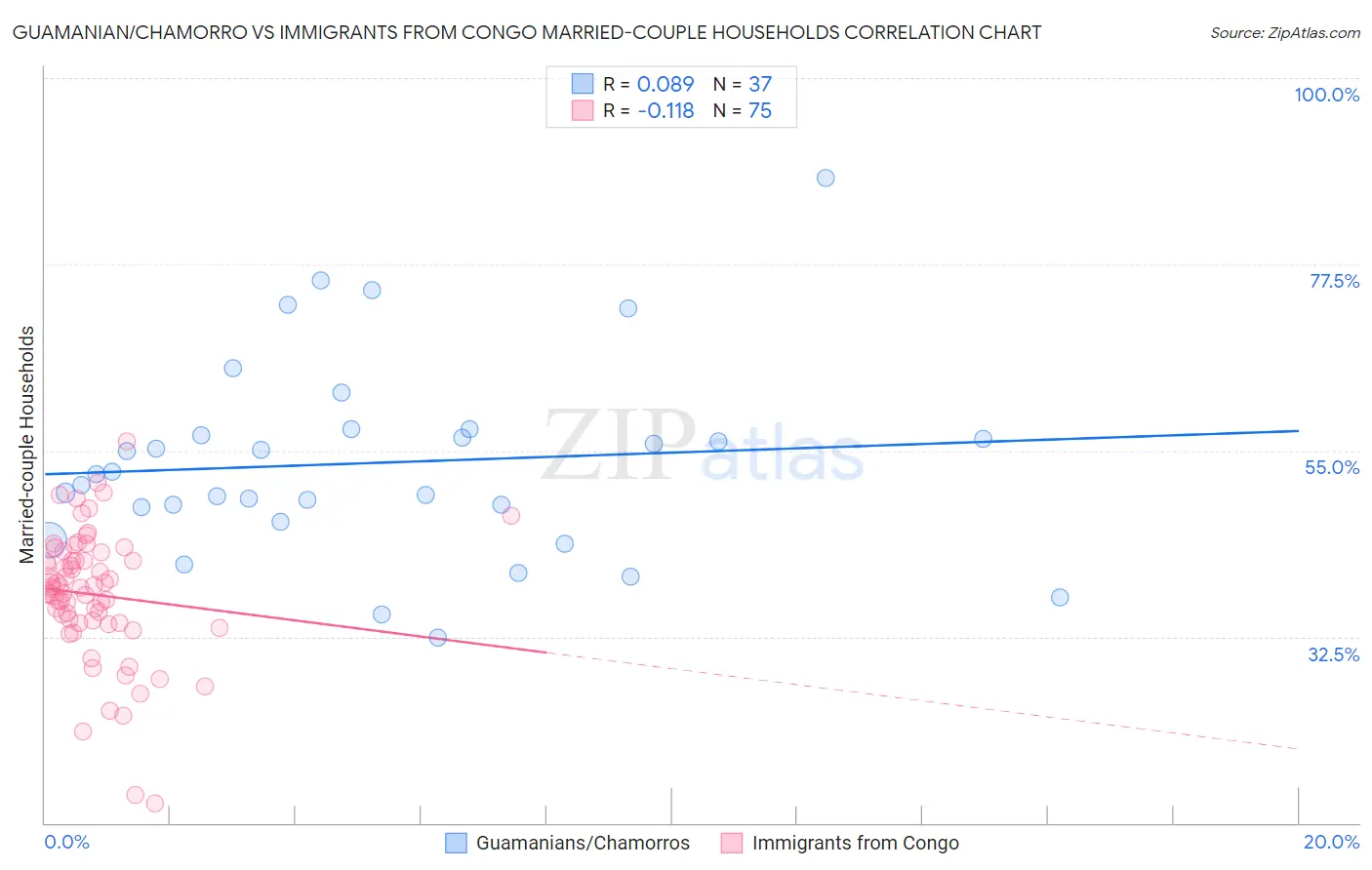 Guamanian/Chamorro vs Immigrants from Congo Married-couple Households
