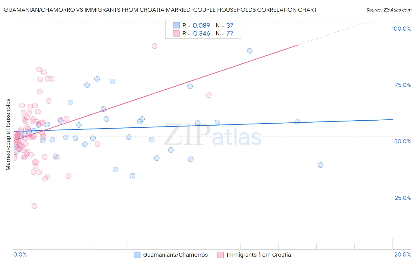 Guamanian/Chamorro vs Immigrants from Croatia Married-couple Households