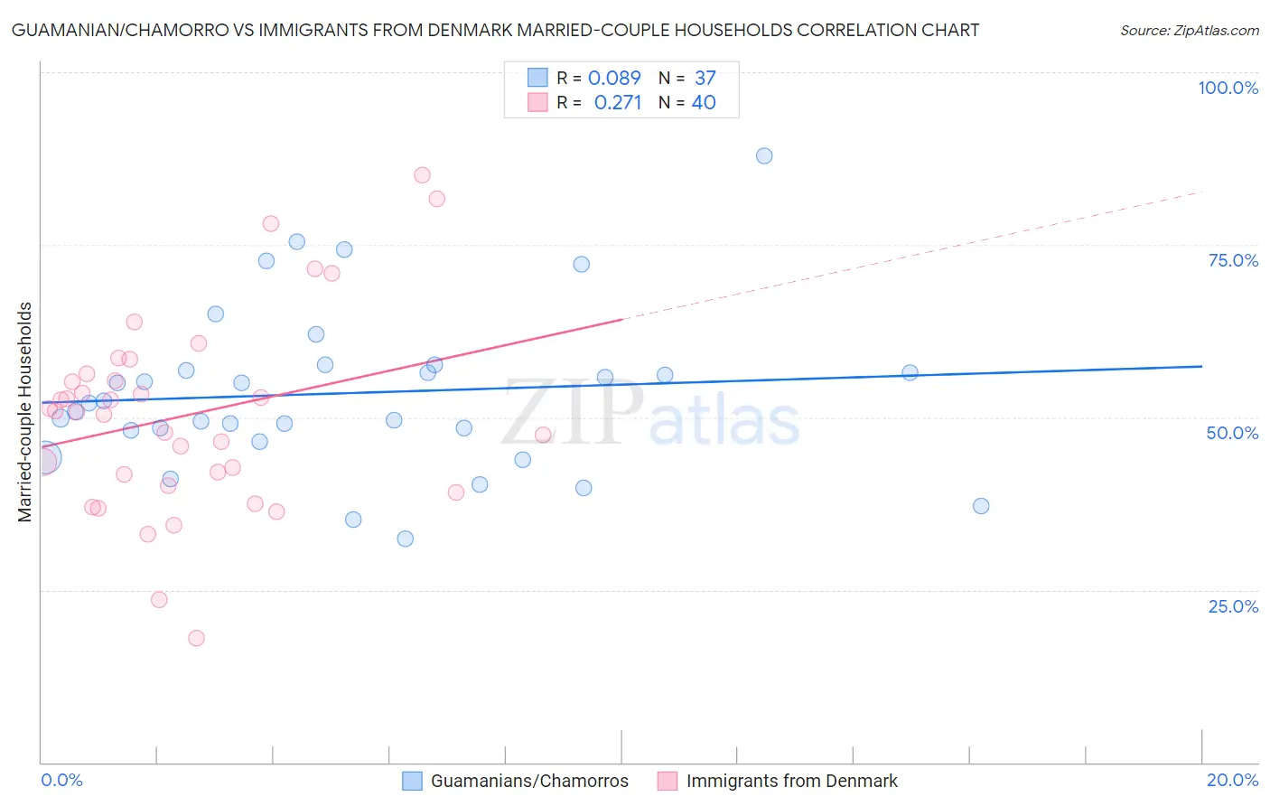 Guamanian/Chamorro vs Immigrants from Denmark Married-couple Households