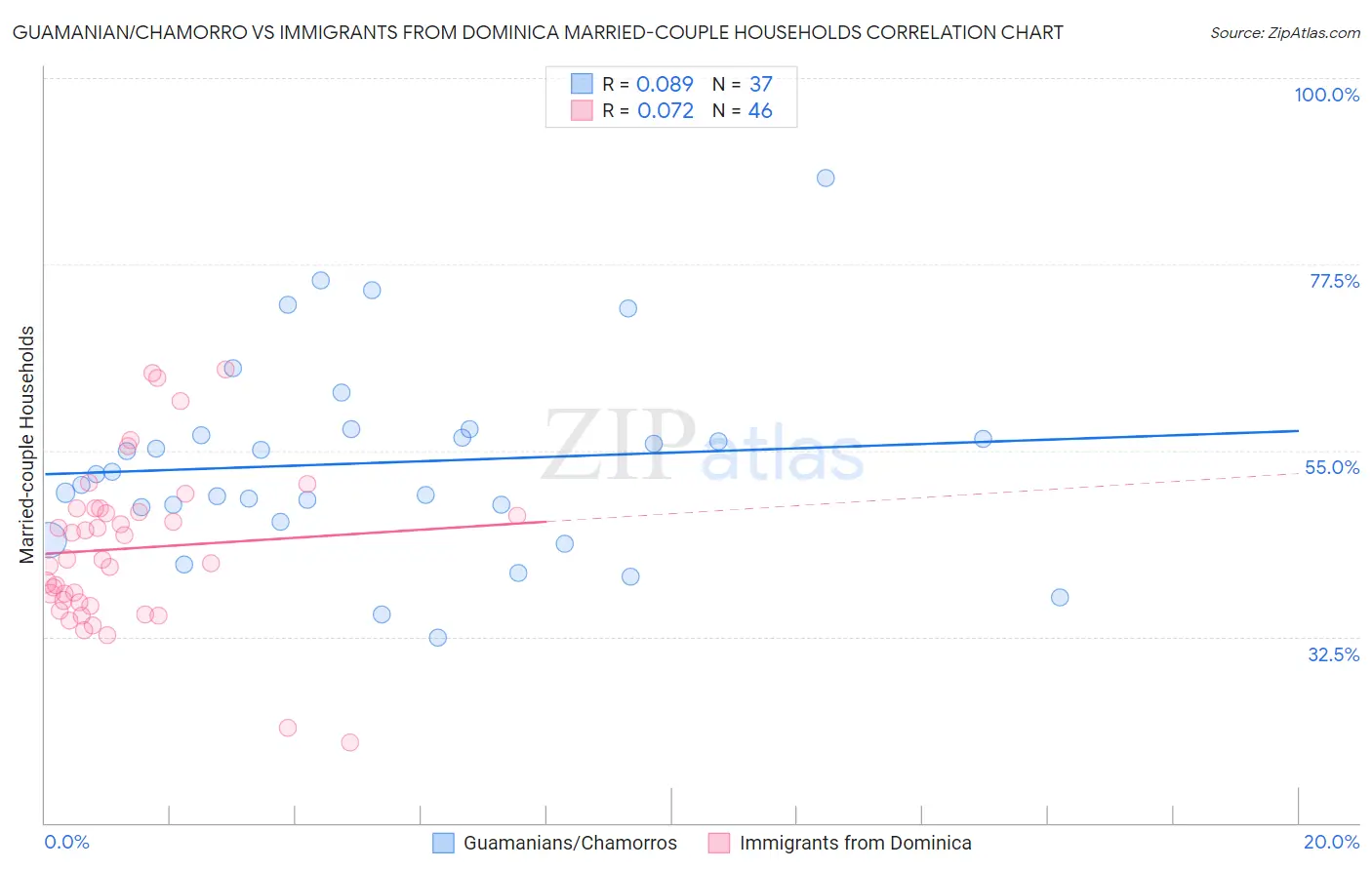 Guamanian/Chamorro vs Immigrants from Dominica Married-couple Households