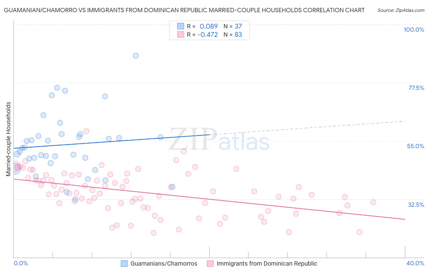 Guamanian/Chamorro vs Immigrants from Dominican Republic Married-couple Households