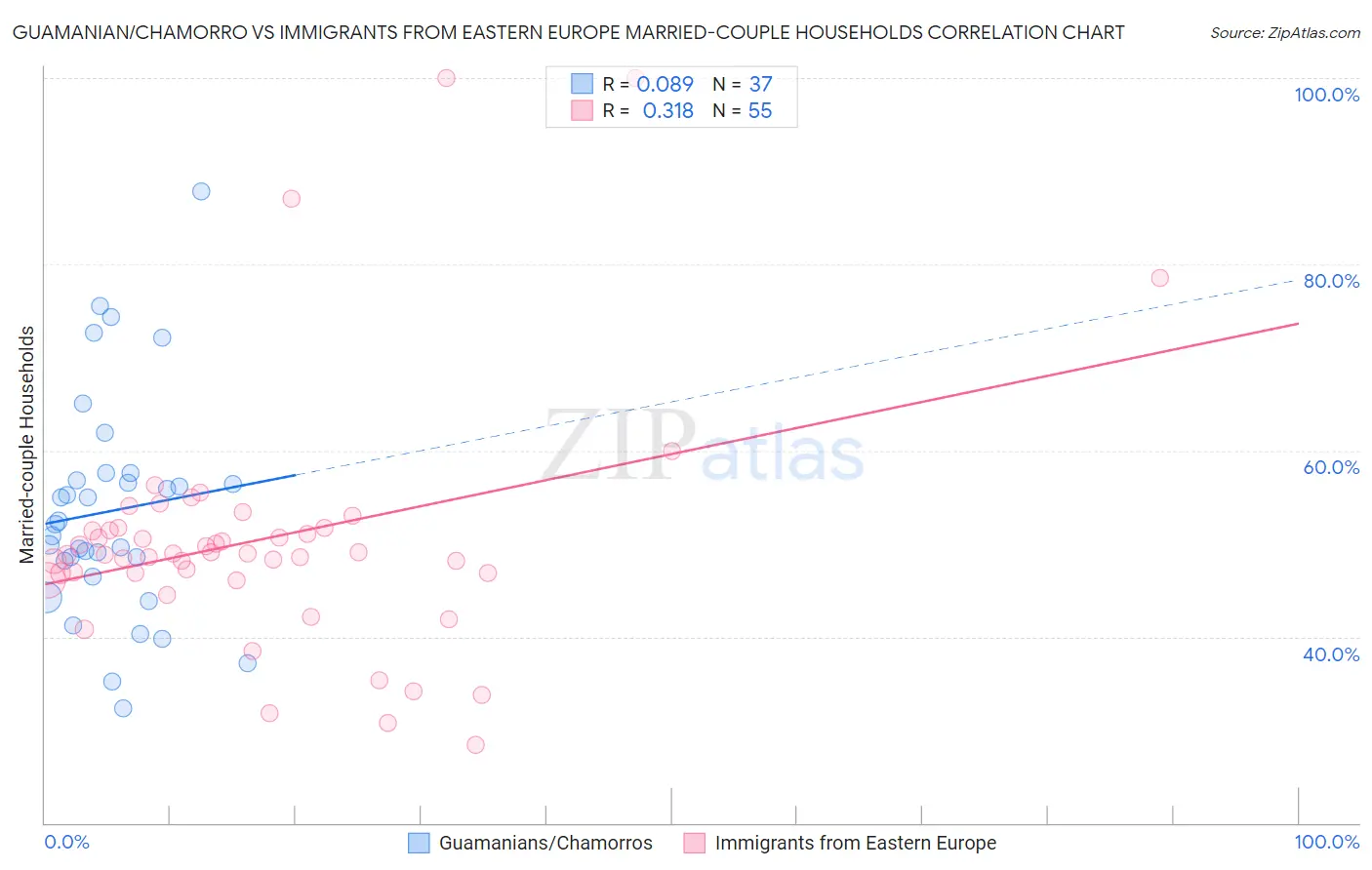 Guamanian/Chamorro vs Immigrants from Eastern Europe Married-couple Households