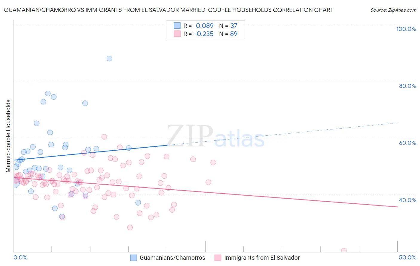 Guamanian/Chamorro vs Immigrants from El Salvador Married-couple Households