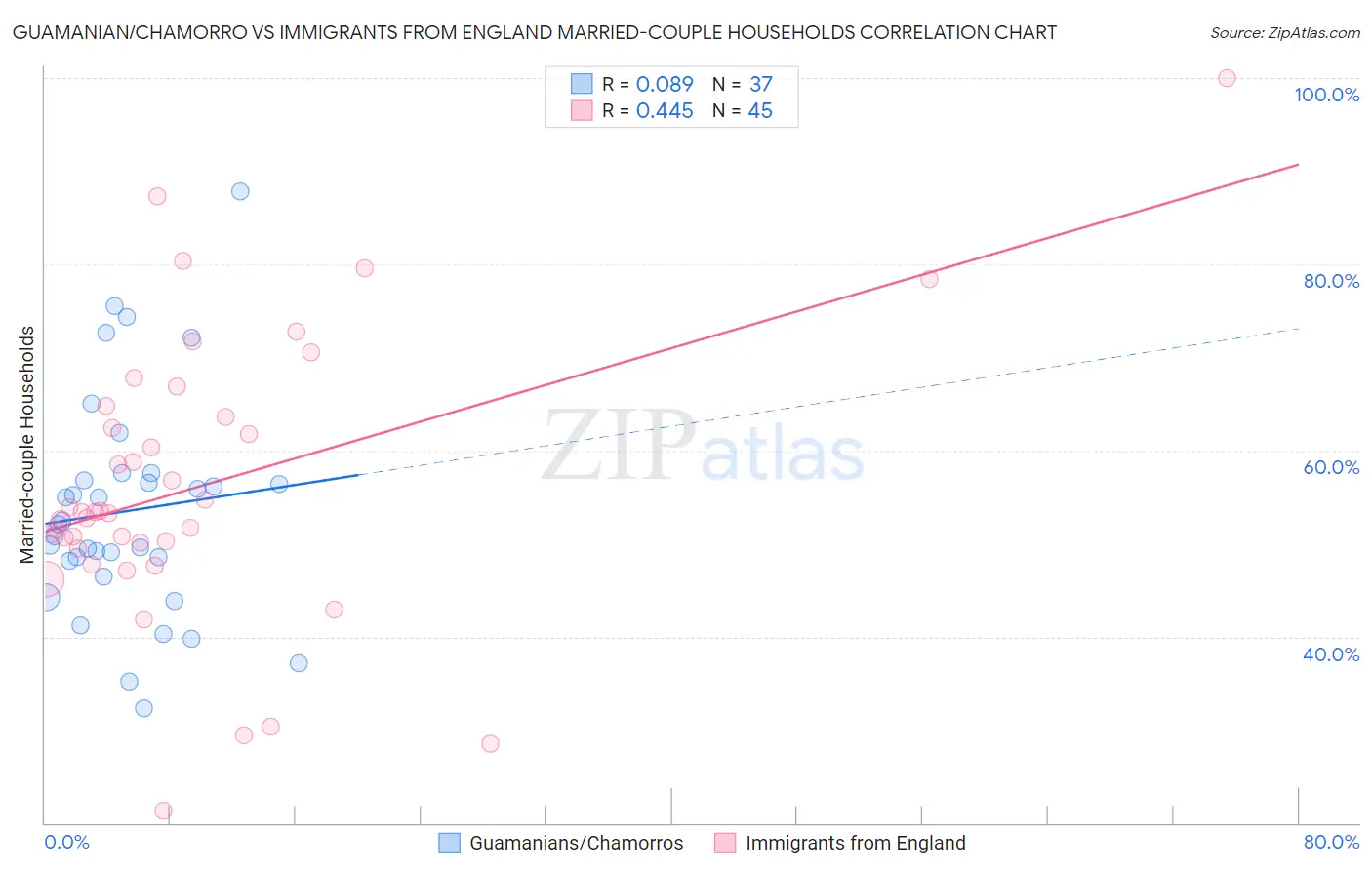 Guamanian/Chamorro vs Immigrants from England Married-couple Households
