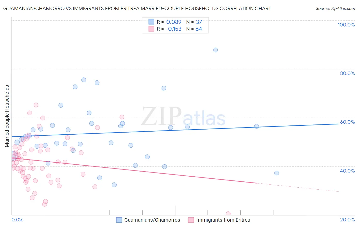 Guamanian/Chamorro vs Immigrants from Eritrea Married-couple Households