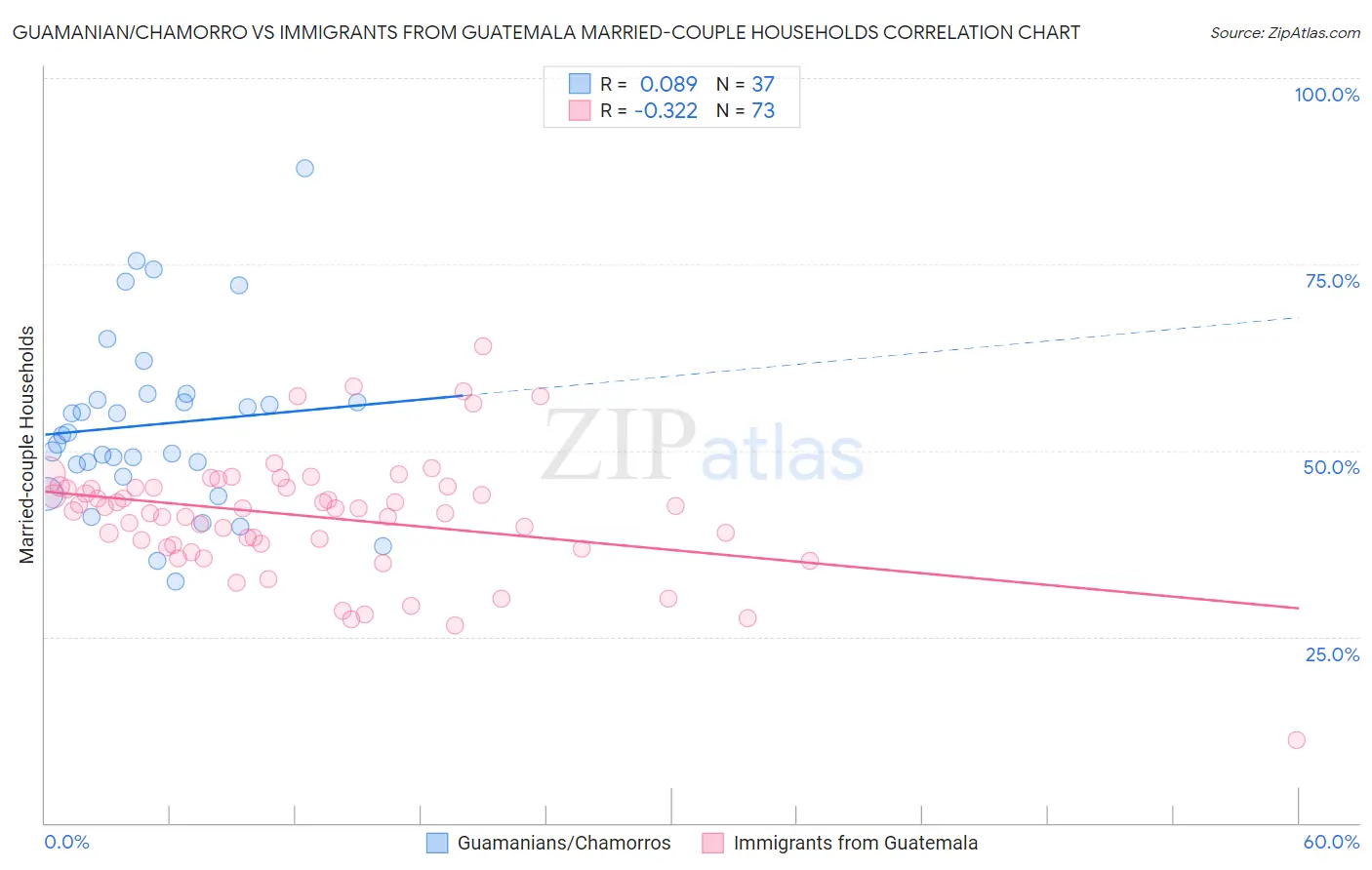 Guamanian/Chamorro vs Immigrants from Guatemala Married-couple Households