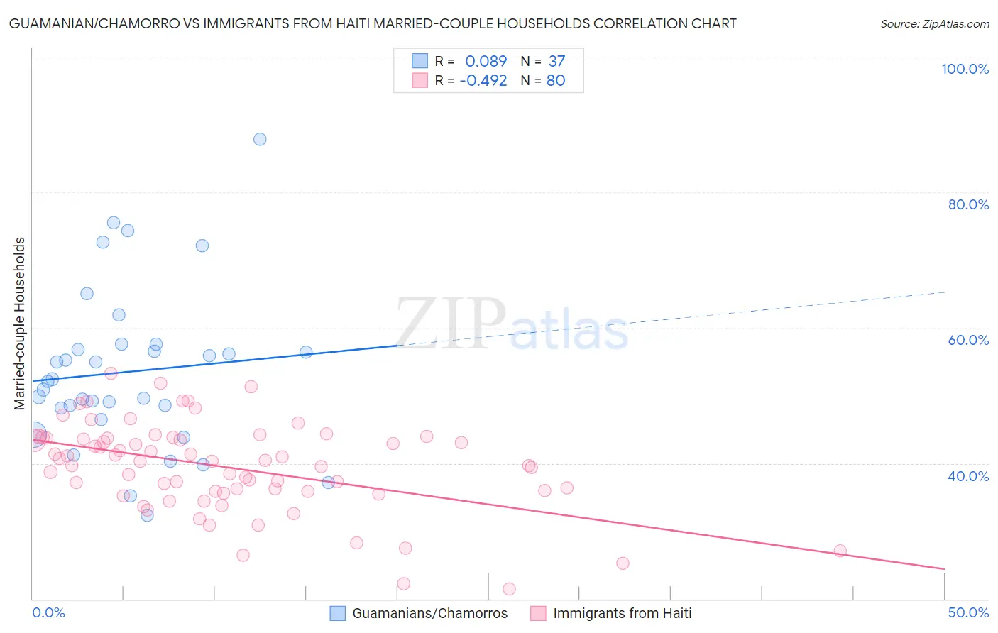 Guamanian/Chamorro vs Immigrants from Haiti Married-couple Households