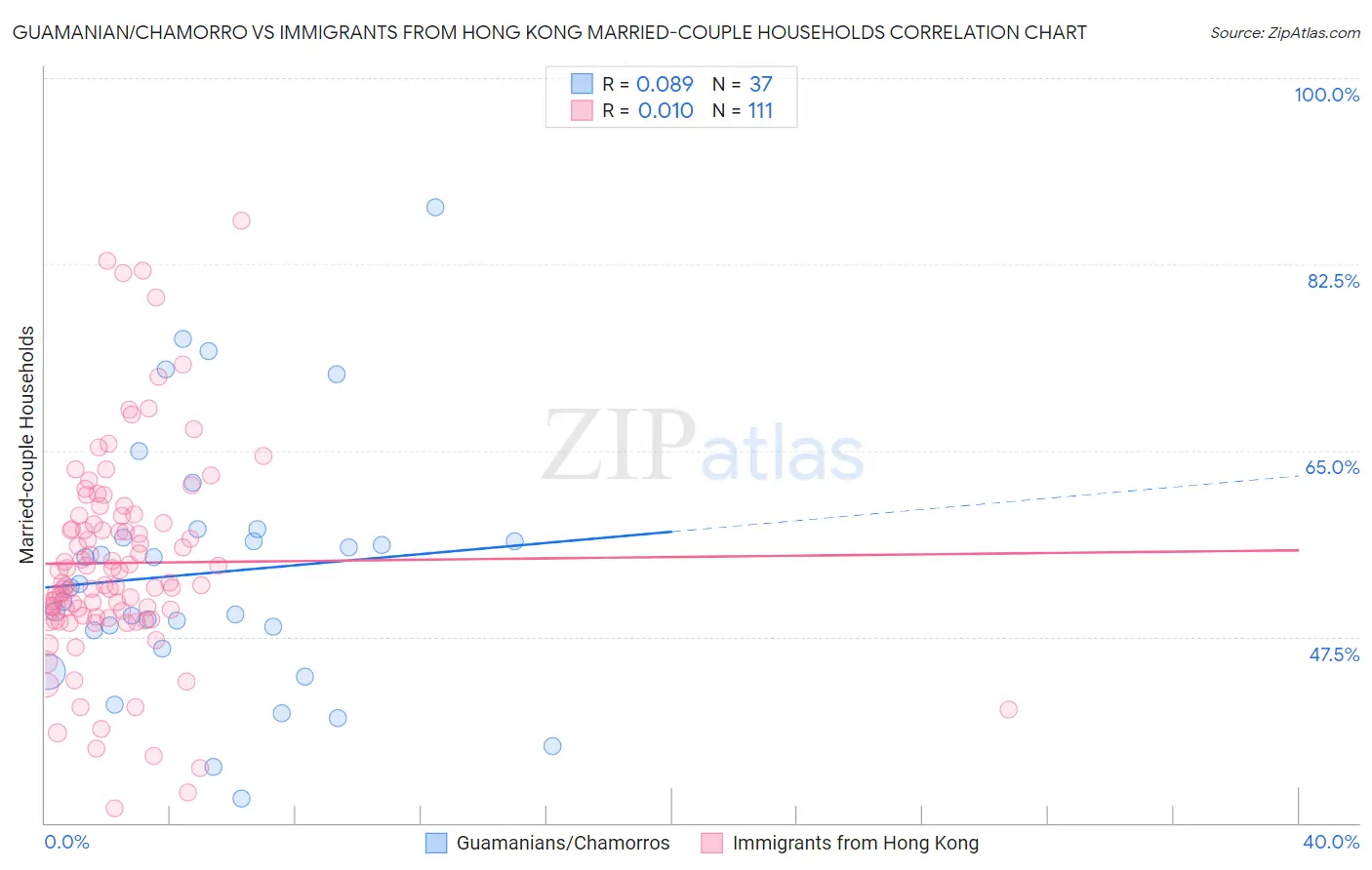 Guamanian/Chamorro vs Immigrants from Hong Kong Married-couple Households