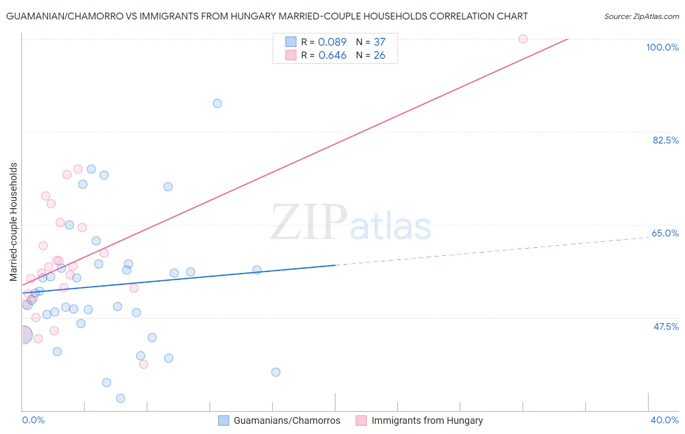 Guamanian/Chamorro vs Immigrants from Hungary Married-couple Households