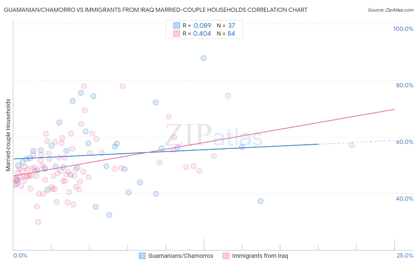 Guamanian/Chamorro vs Immigrants from Iraq Married-couple Households