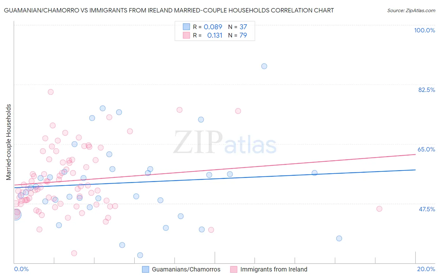 Guamanian/Chamorro vs Immigrants from Ireland Married-couple Households