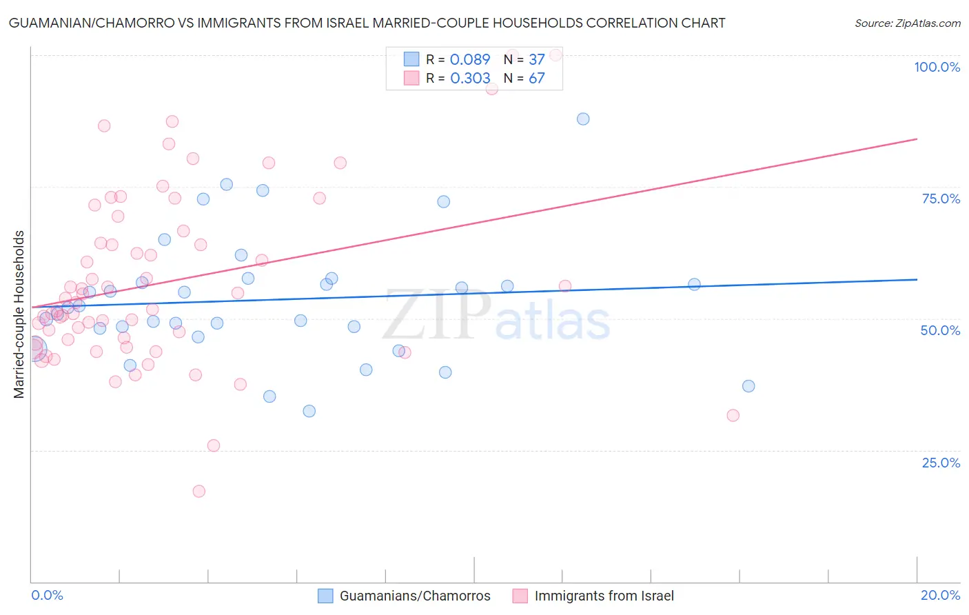Guamanian/Chamorro vs Immigrants from Israel Married-couple Households