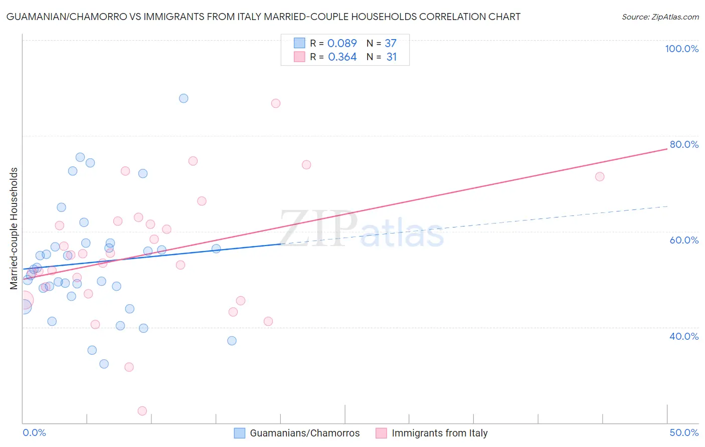 Guamanian/Chamorro vs Immigrants from Italy Married-couple Households