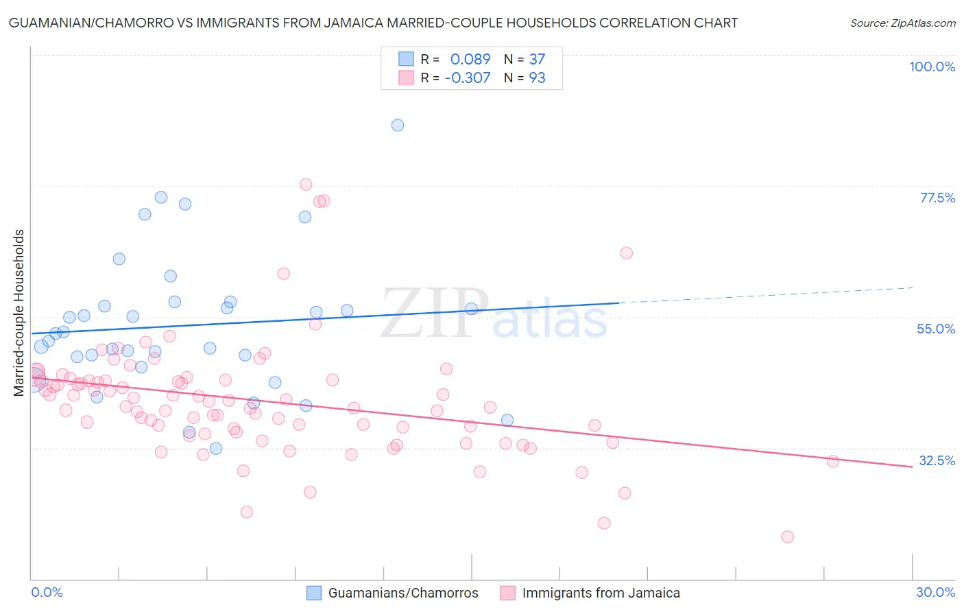 Guamanian/Chamorro vs Immigrants from Jamaica Married-couple Households