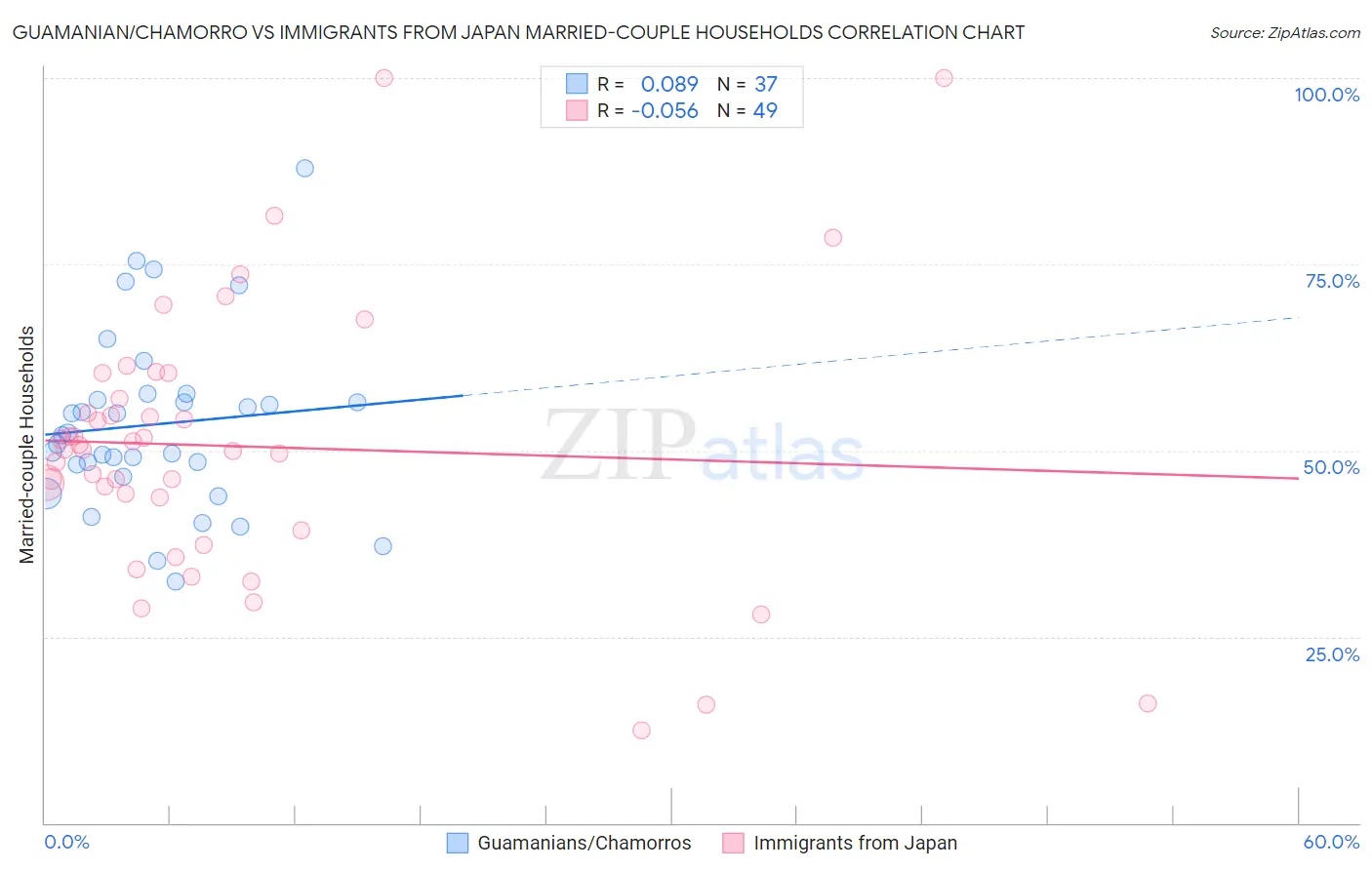 Guamanian/Chamorro vs Immigrants from Japan Married-couple Households