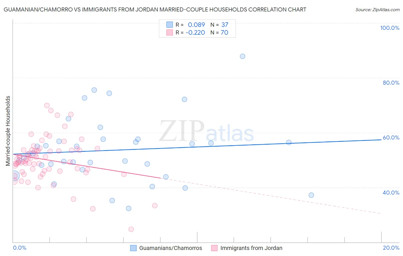 Guamanian/Chamorro vs Immigrants from Jordan Married-couple Households