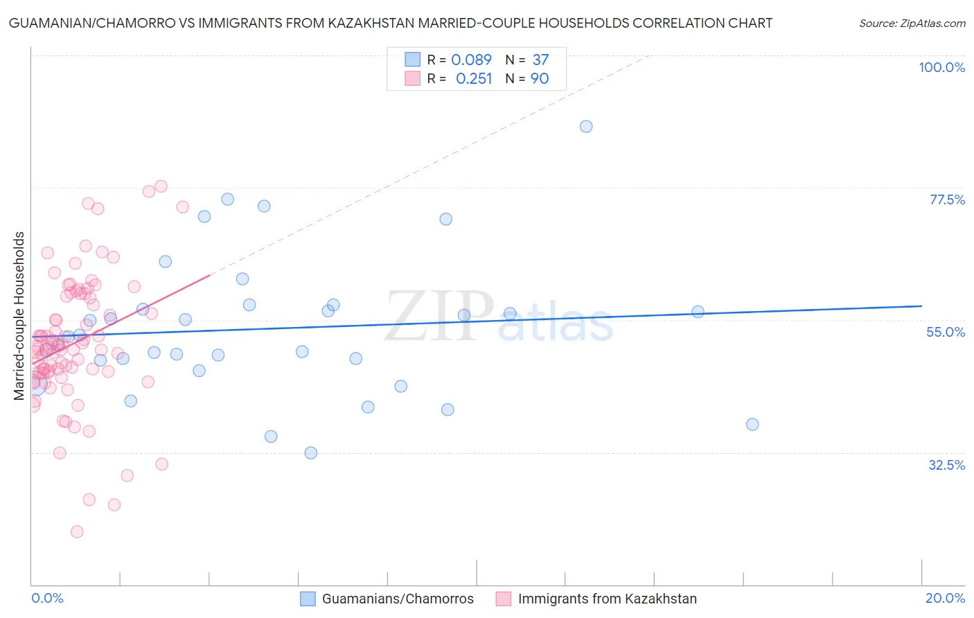 Guamanian/Chamorro vs Immigrants from Kazakhstan Married-couple Households
