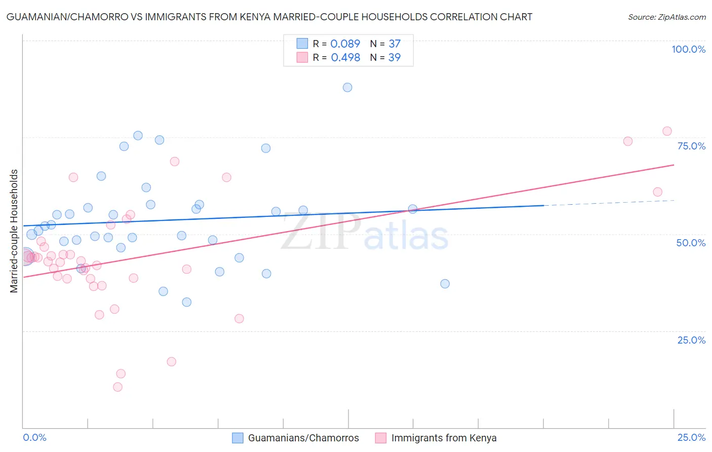 Guamanian/Chamorro vs Immigrants from Kenya Married-couple Households