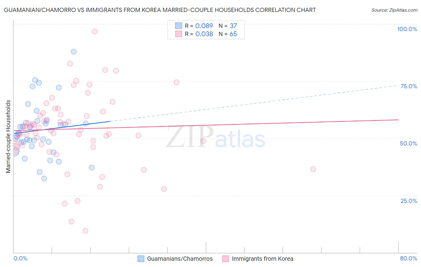 Guamanian/Chamorro vs Immigrants from Korea Married-couple Households