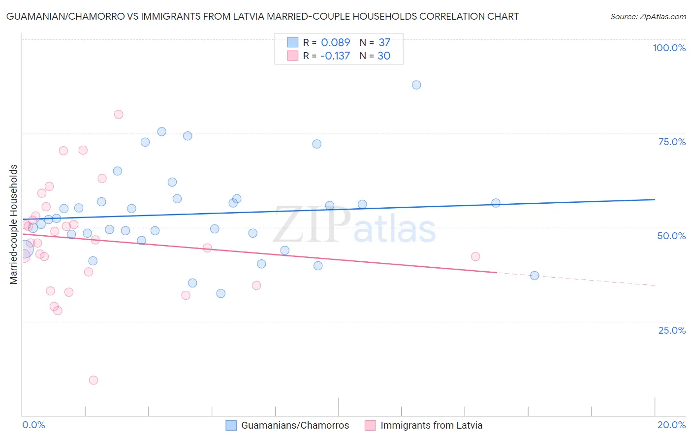 Guamanian/Chamorro vs Immigrants from Latvia Married-couple Households