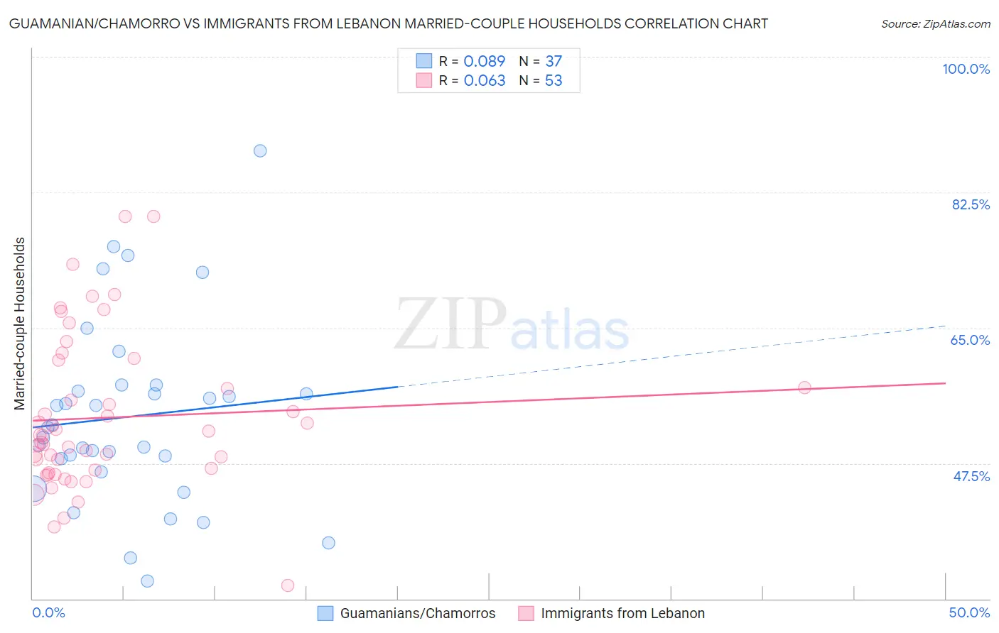 Guamanian/Chamorro vs Immigrants from Lebanon Married-couple Households