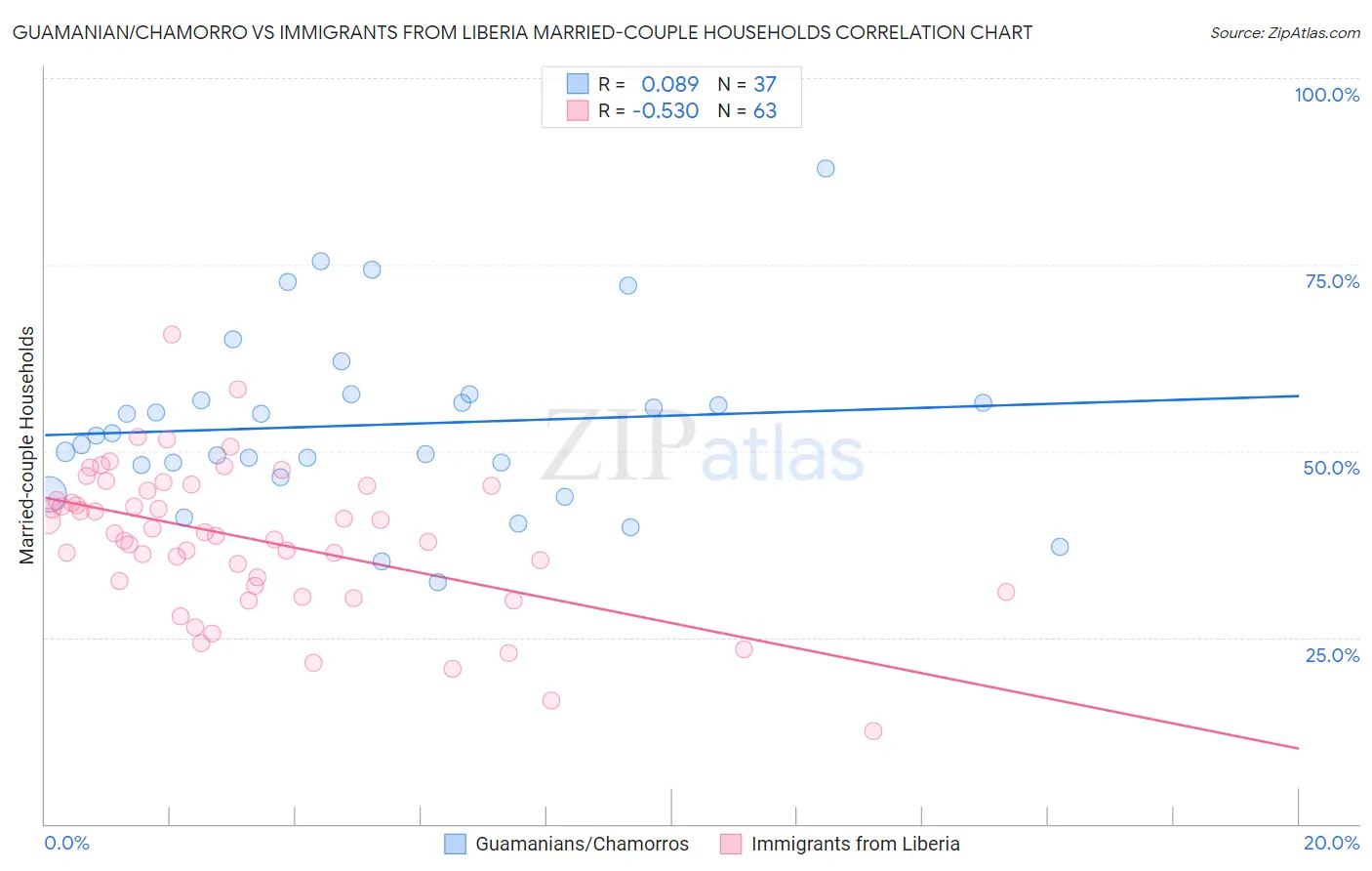 Guamanian/Chamorro vs Immigrants from Liberia Married-couple Households