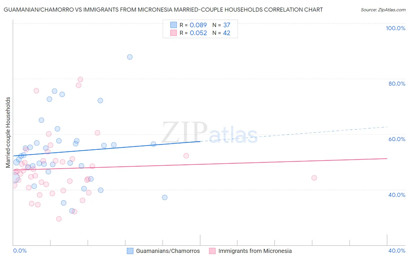Guamanian/Chamorro vs Immigrants from Micronesia Married-couple Households