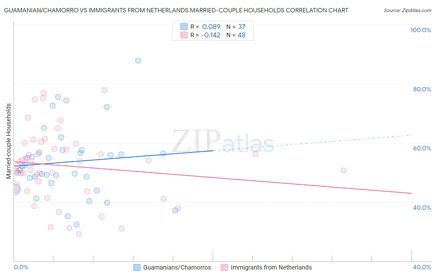 Guamanian/Chamorro vs Immigrants from Netherlands Married-couple Households