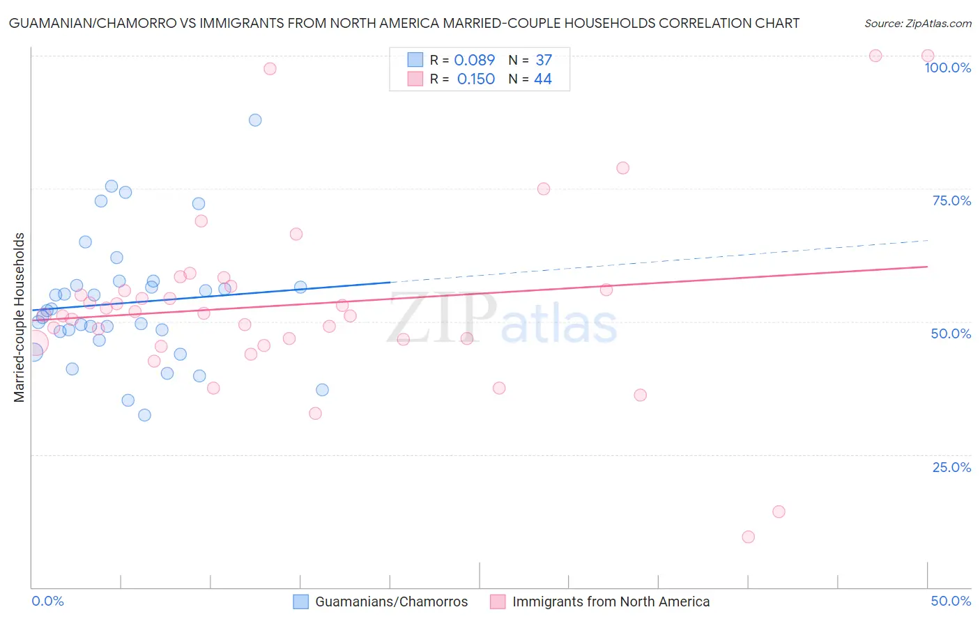 Guamanian/Chamorro vs Immigrants from North America Married-couple Households