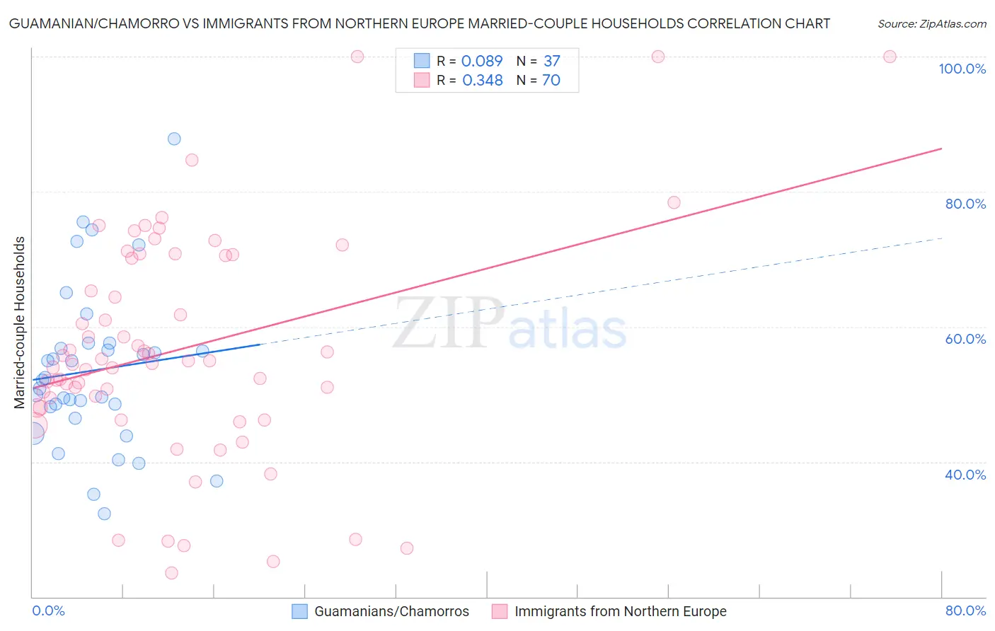 Guamanian/Chamorro vs Immigrants from Northern Europe Married-couple Households