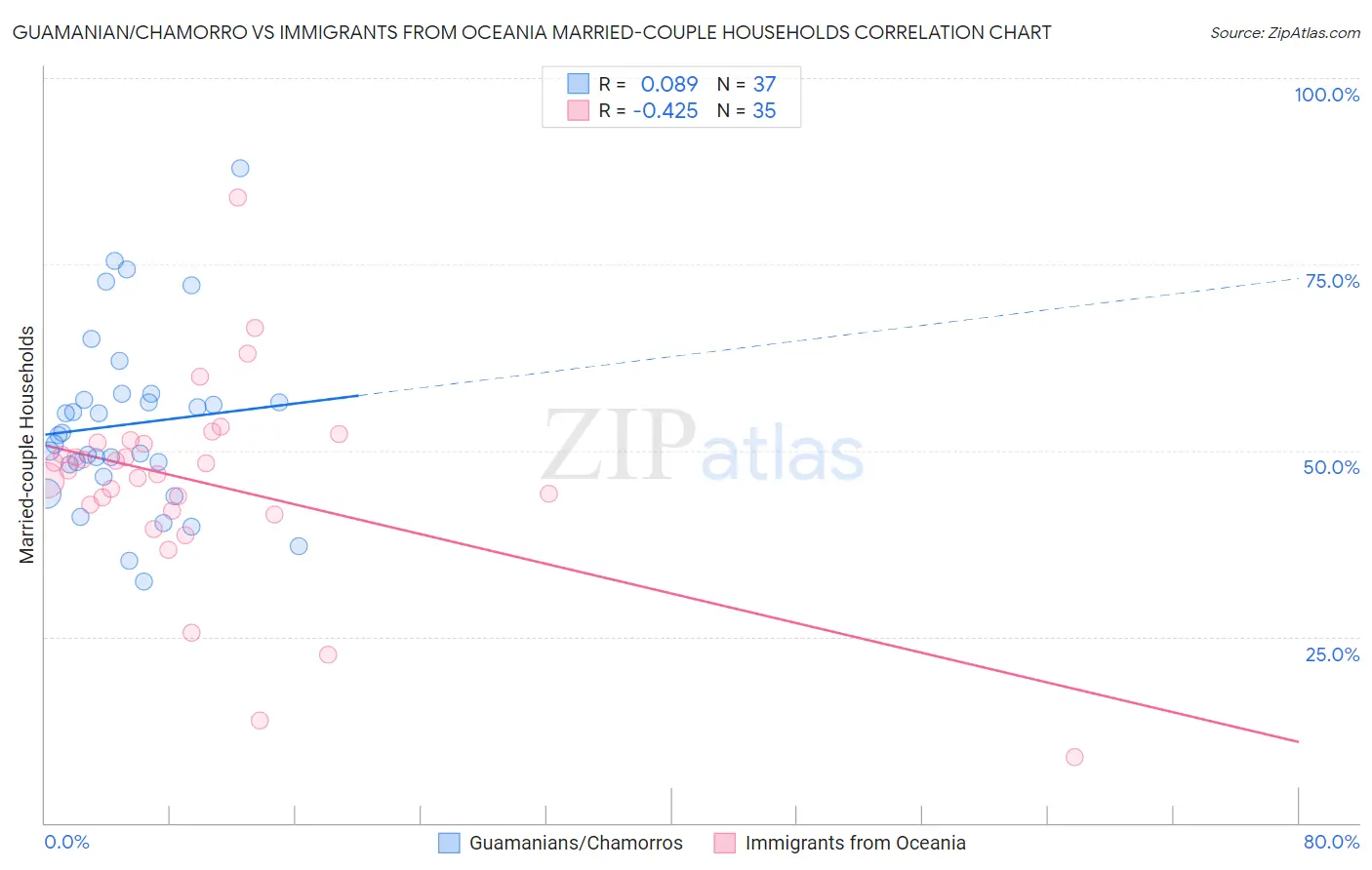 Guamanian/Chamorro vs Immigrants from Oceania Married-couple Households