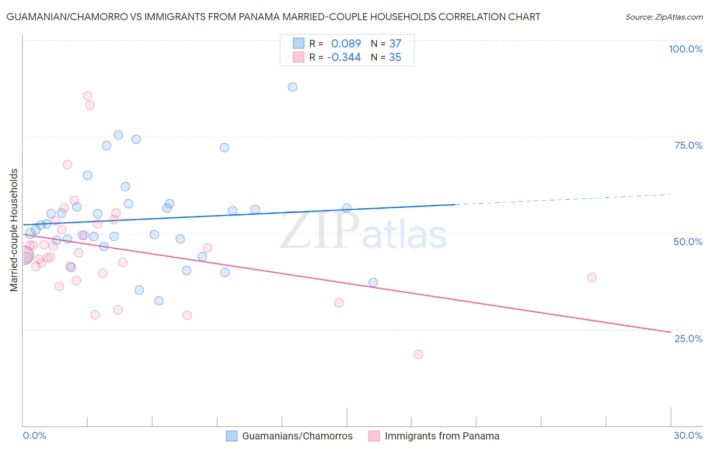 Guamanian/Chamorro vs Immigrants from Panama Married-couple Households