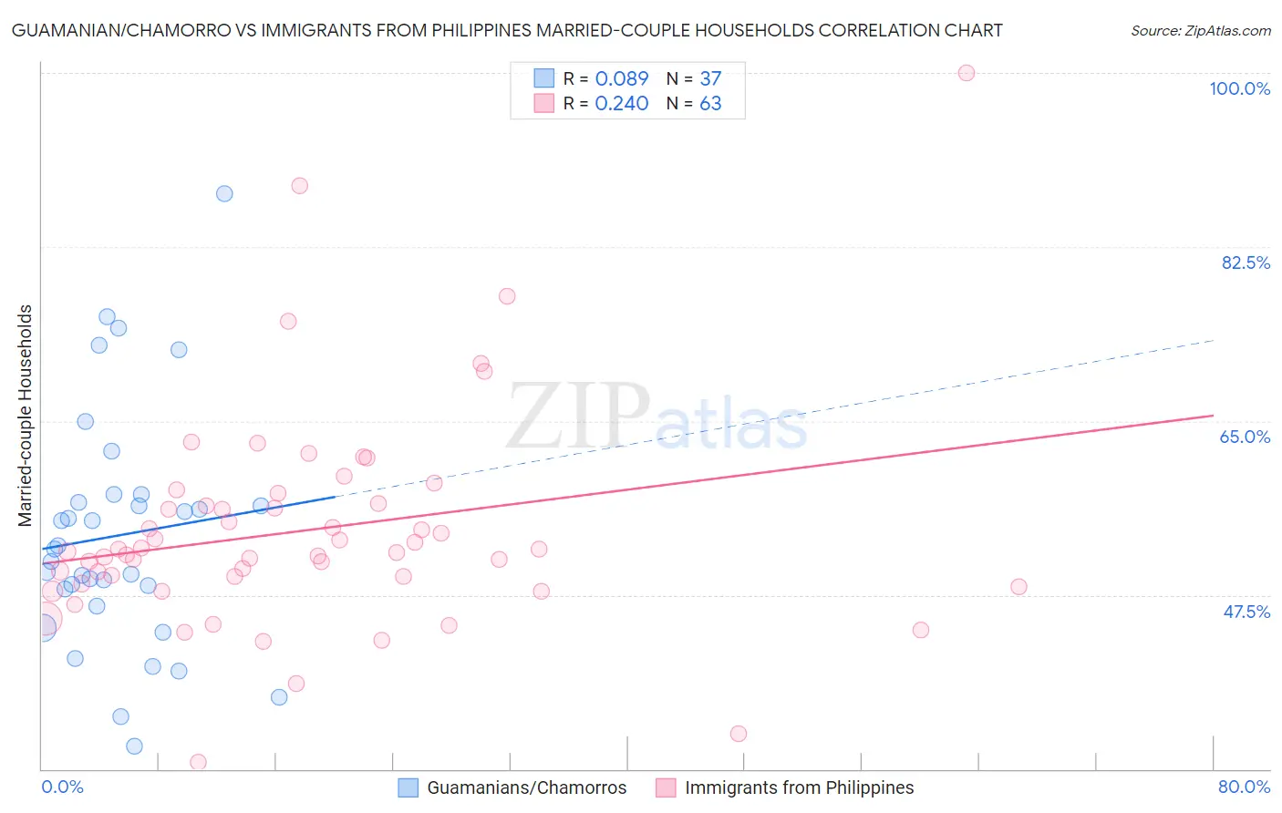 Guamanian/Chamorro vs Immigrants from Philippines Married-couple Households