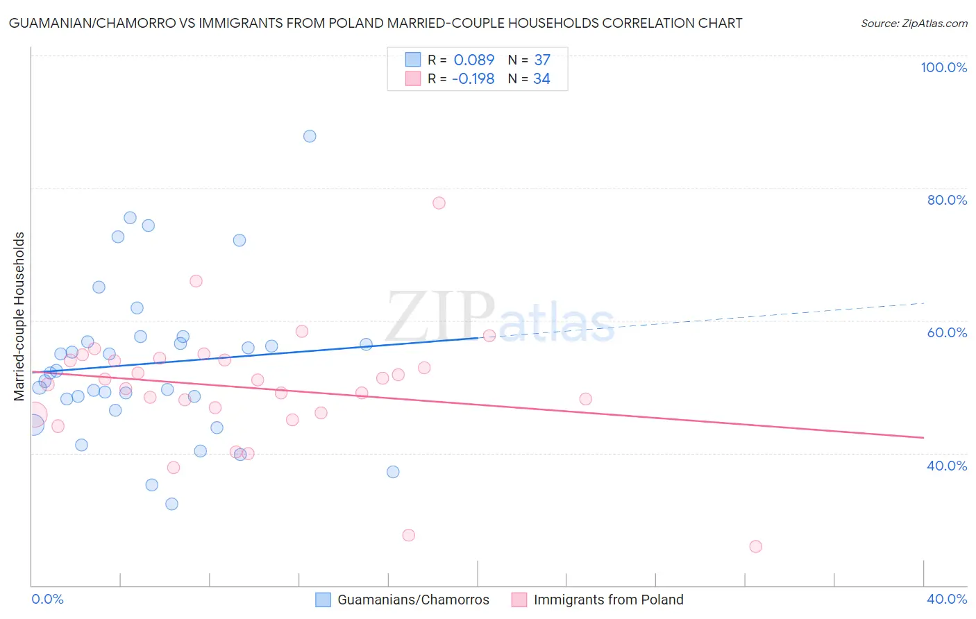 Guamanian/Chamorro vs Immigrants from Poland Married-couple Households
