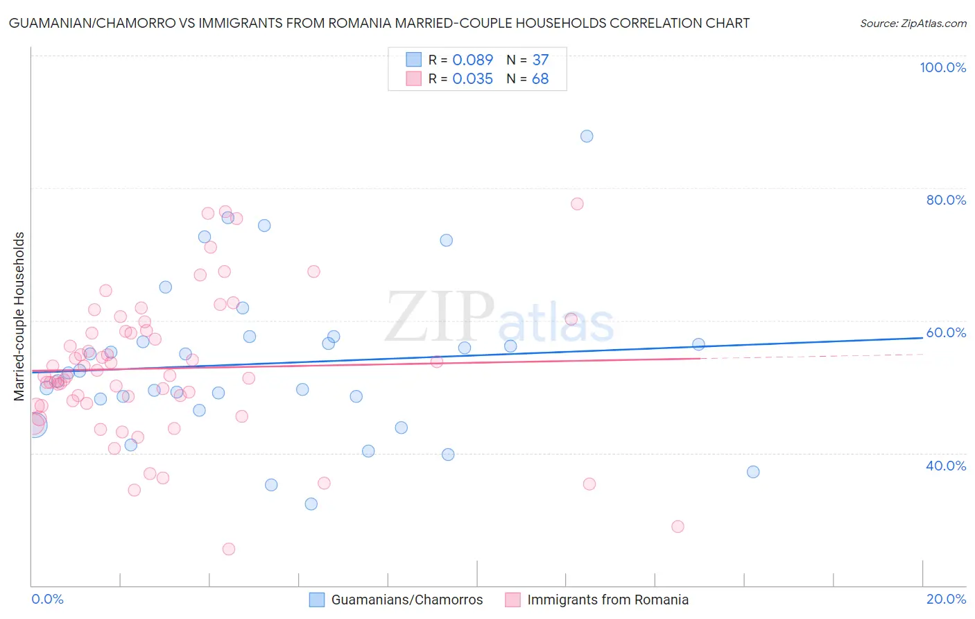 Guamanian/Chamorro vs Immigrants from Romania Married-couple Households