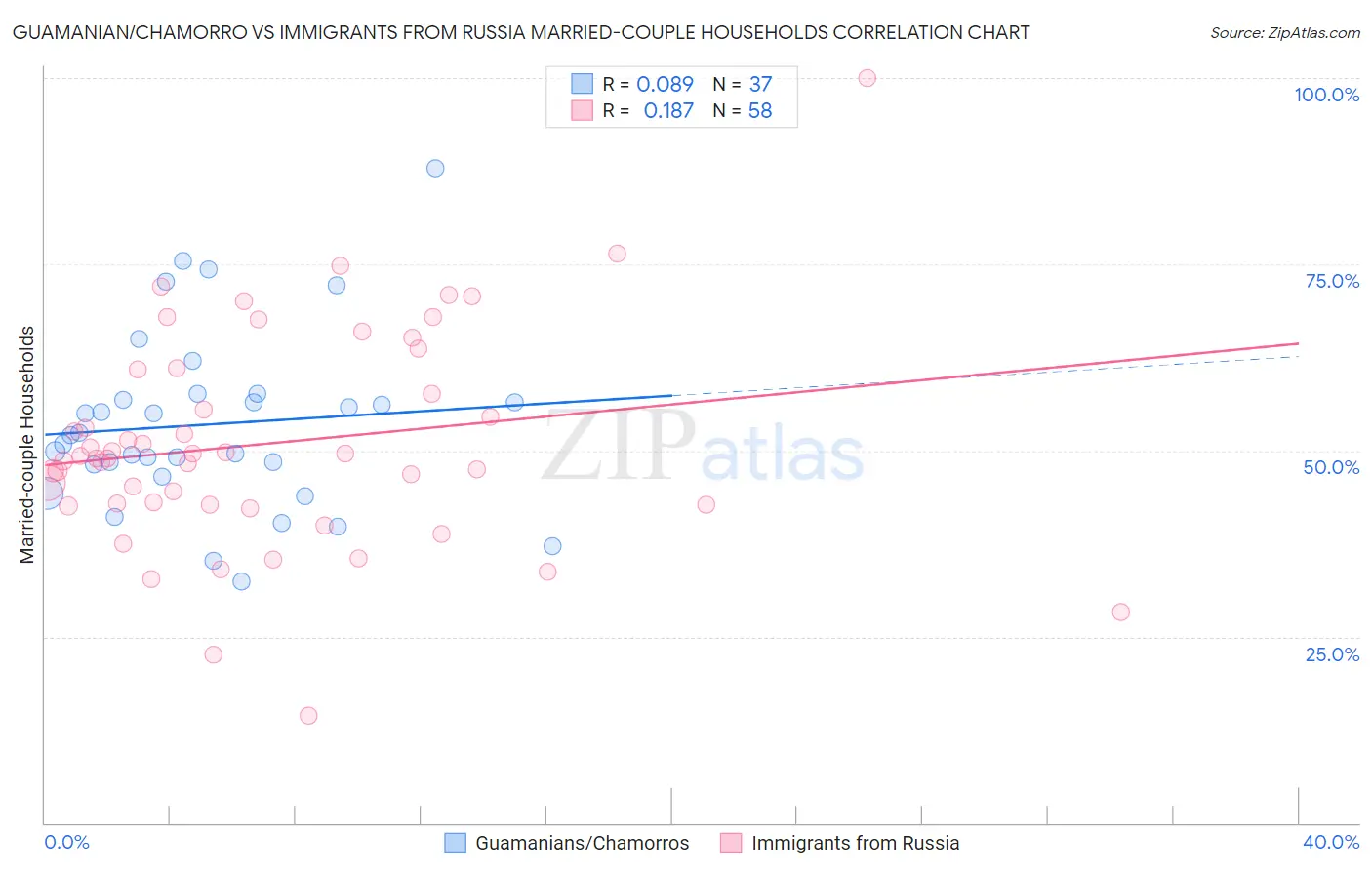 Guamanian/Chamorro vs Immigrants from Russia Married-couple Households