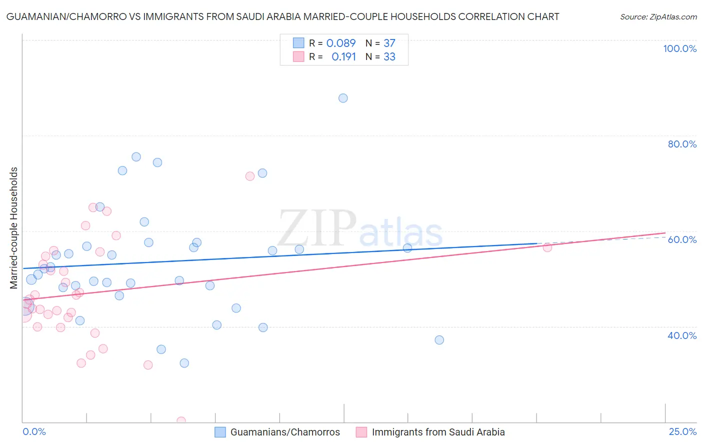 Guamanian/Chamorro vs Immigrants from Saudi Arabia Married-couple Households