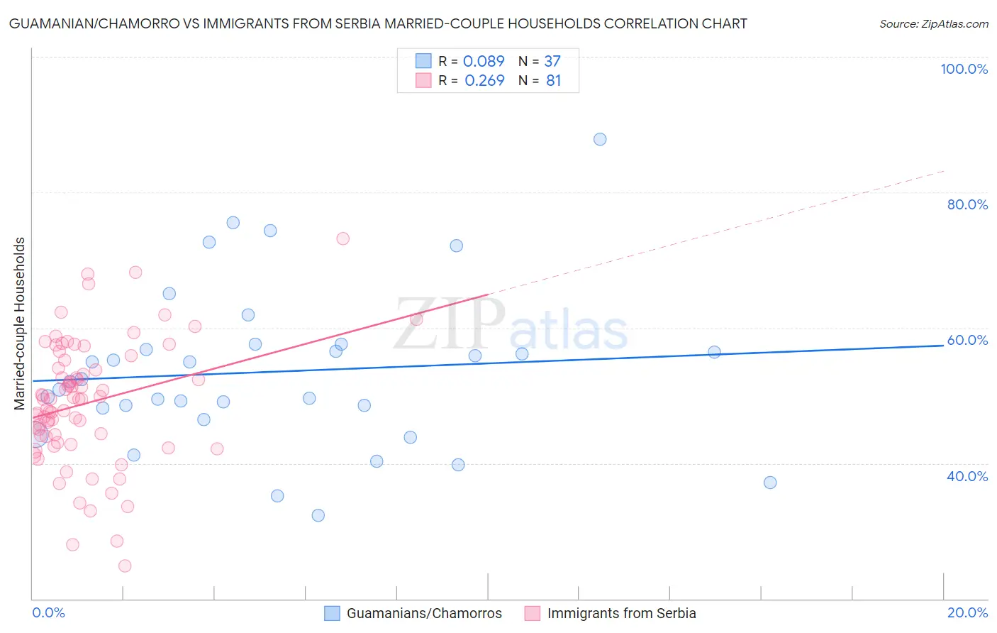 Guamanian/Chamorro vs Immigrants from Serbia Married-couple Households