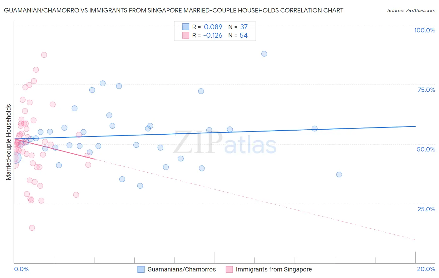 Guamanian/Chamorro vs Immigrants from Singapore Married-couple Households