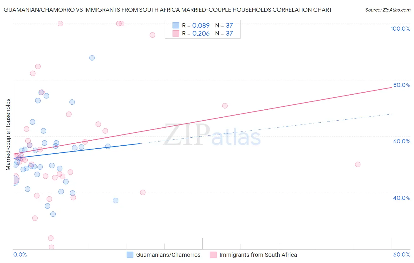 Guamanian/Chamorro vs Immigrants from South Africa Married-couple Households