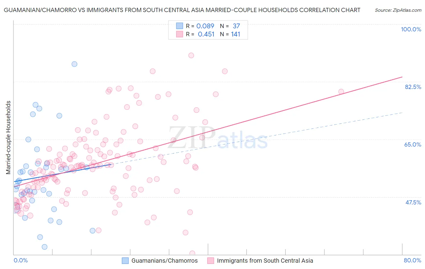 Guamanian/Chamorro vs Immigrants from South Central Asia Married-couple Households