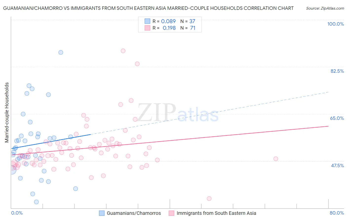 Guamanian/Chamorro vs Immigrants from South Eastern Asia Married-couple Households