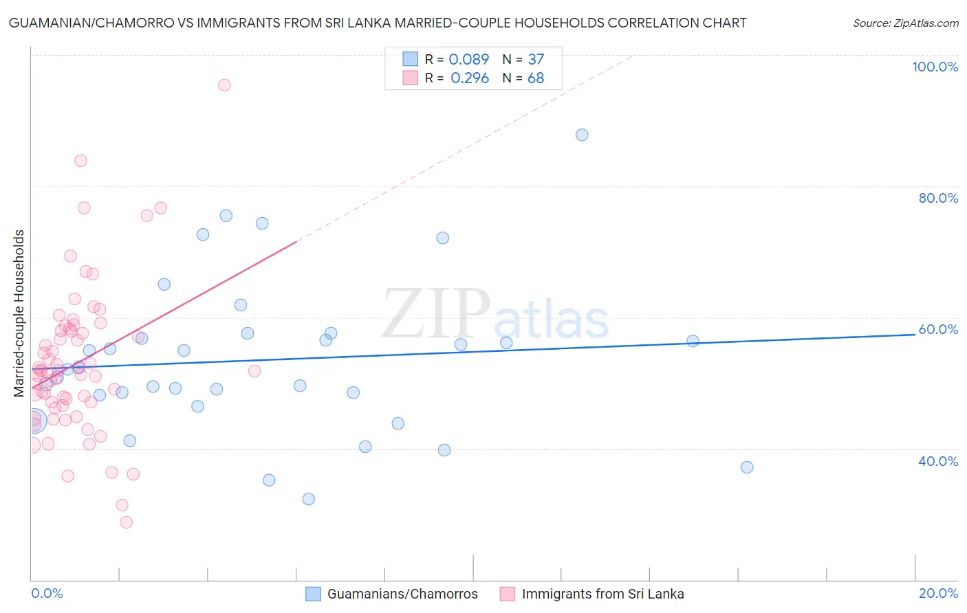 Guamanian/Chamorro vs Immigrants from Sri Lanka Married-couple Households
