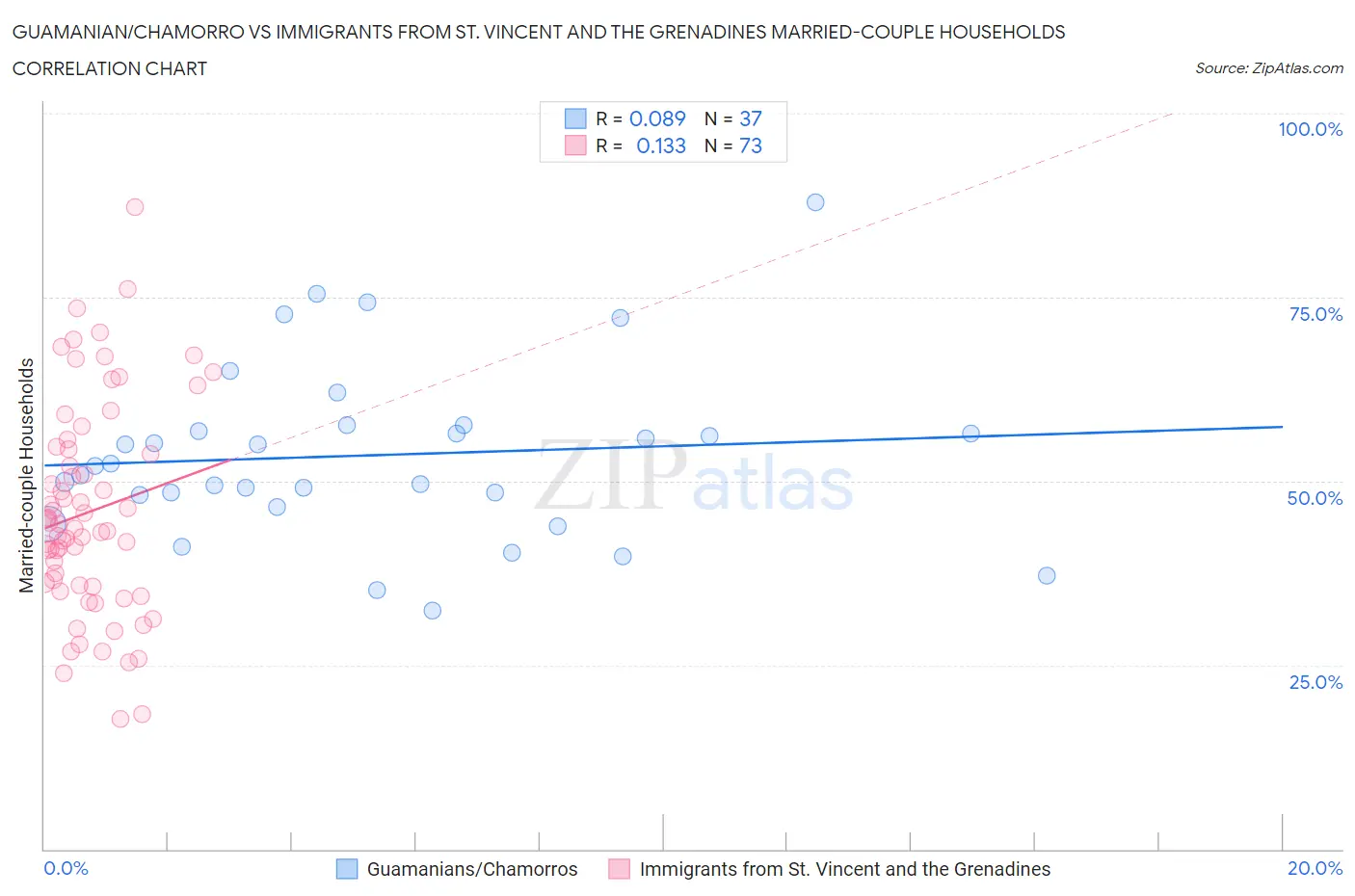 Guamanian/Chamorro vs Immigrants from St. Vincent and the Grenadines Married-couple Households