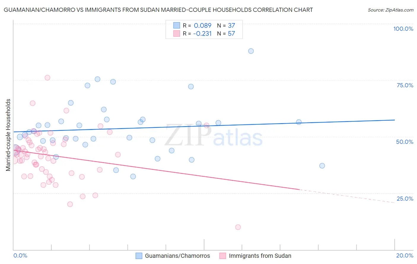 Guamanian/Chamorro vs Immigrants from Sudan Married-couple Households